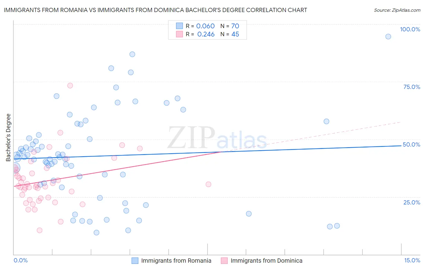 Immigrants from Romania vs Immigrants from Dominica Bachelor's Degree