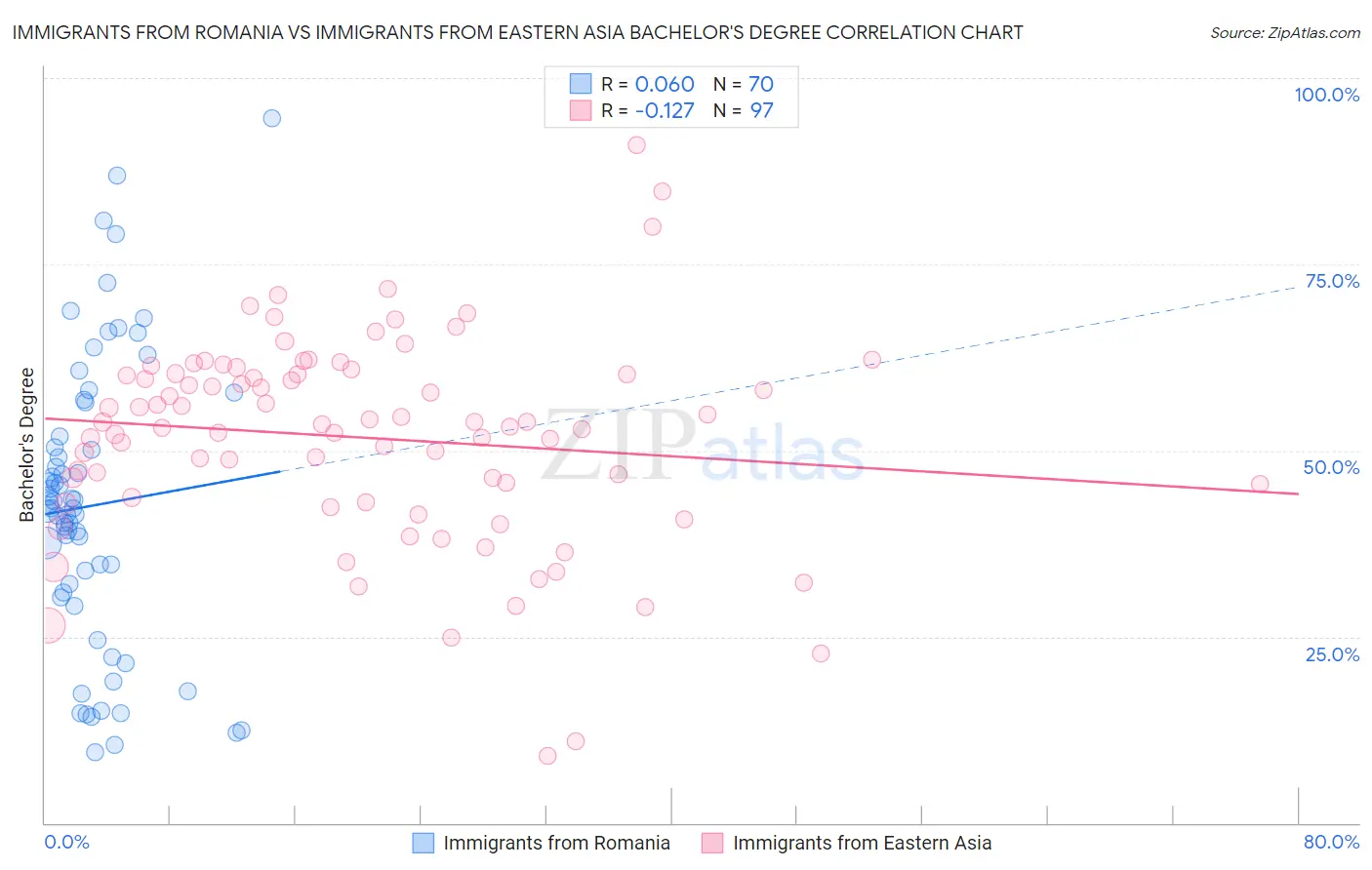 Immigrants from Romania vs Immigrants from Eastern Asia Bachelor's Degree
