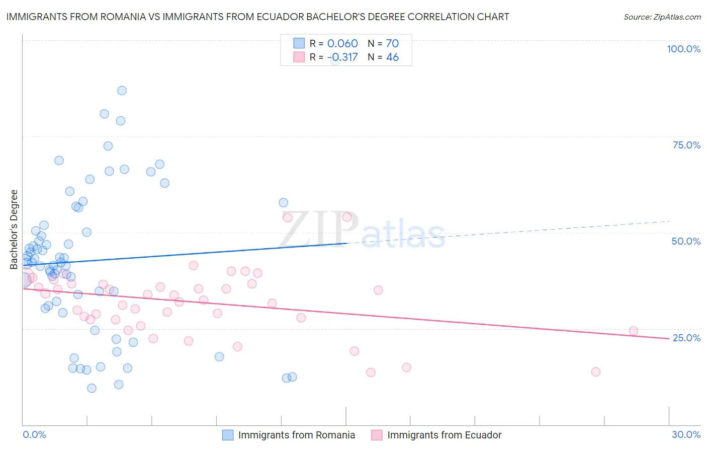 Immigrants from Romania vs Immigrants from Ecuador Bachelor's Degree