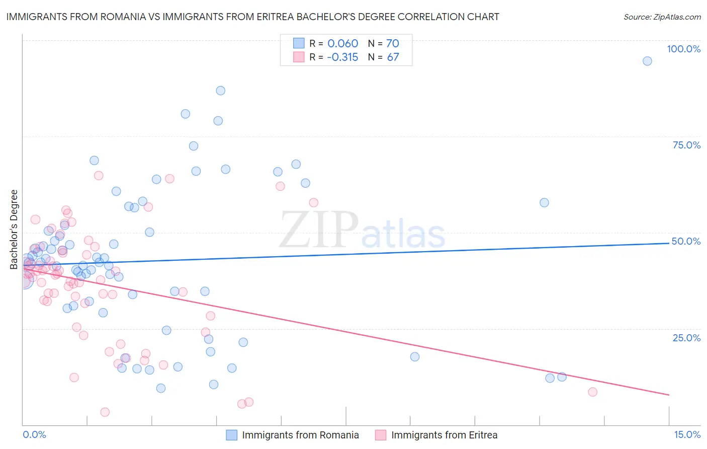 Immigrants from Romania vs Immigrants from Eritrea Bachelor's Degree