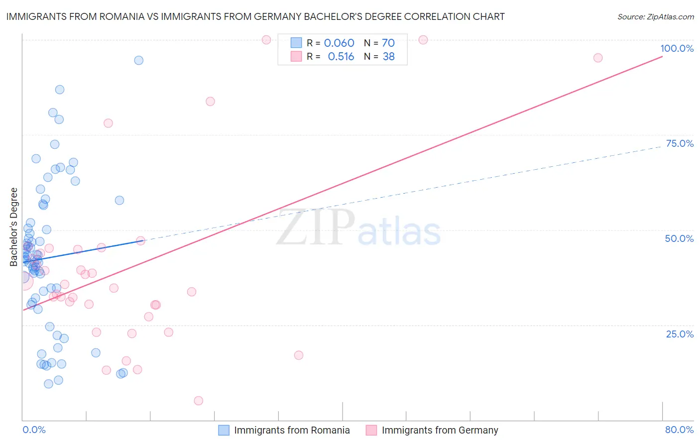 Immigrants from Romania vs Immigrants from Germany Bachelor's Degree