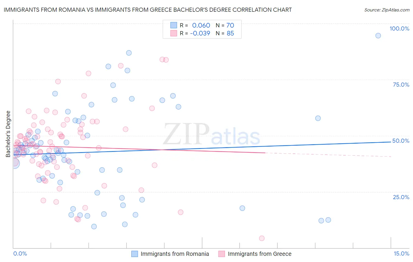 Immigrants from Romania vs Immigrants from Greece Bachelor's Degree