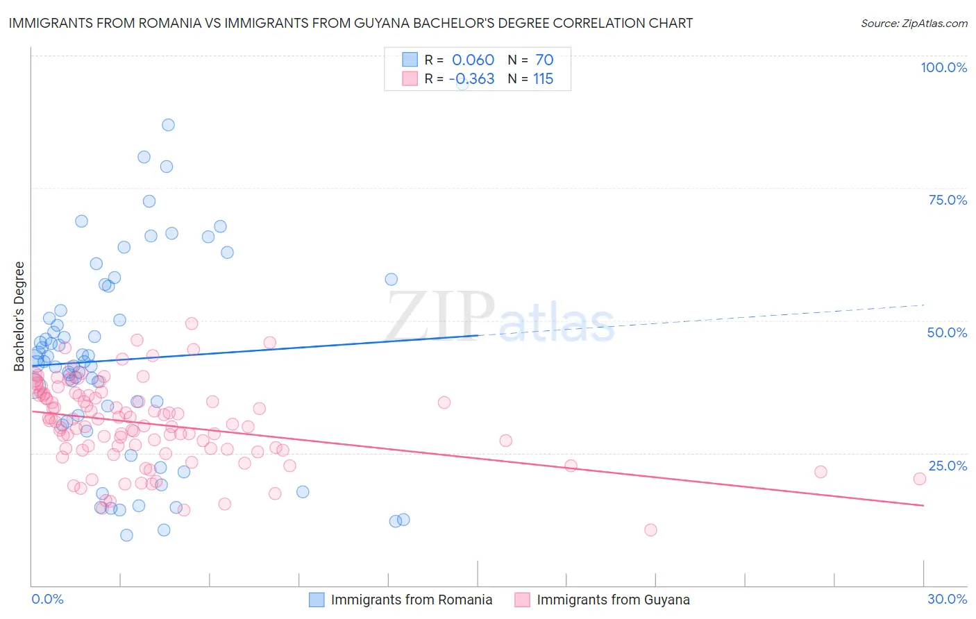 Immigrants from Romania vs Immigrants from Guyana Bachelor's Degree