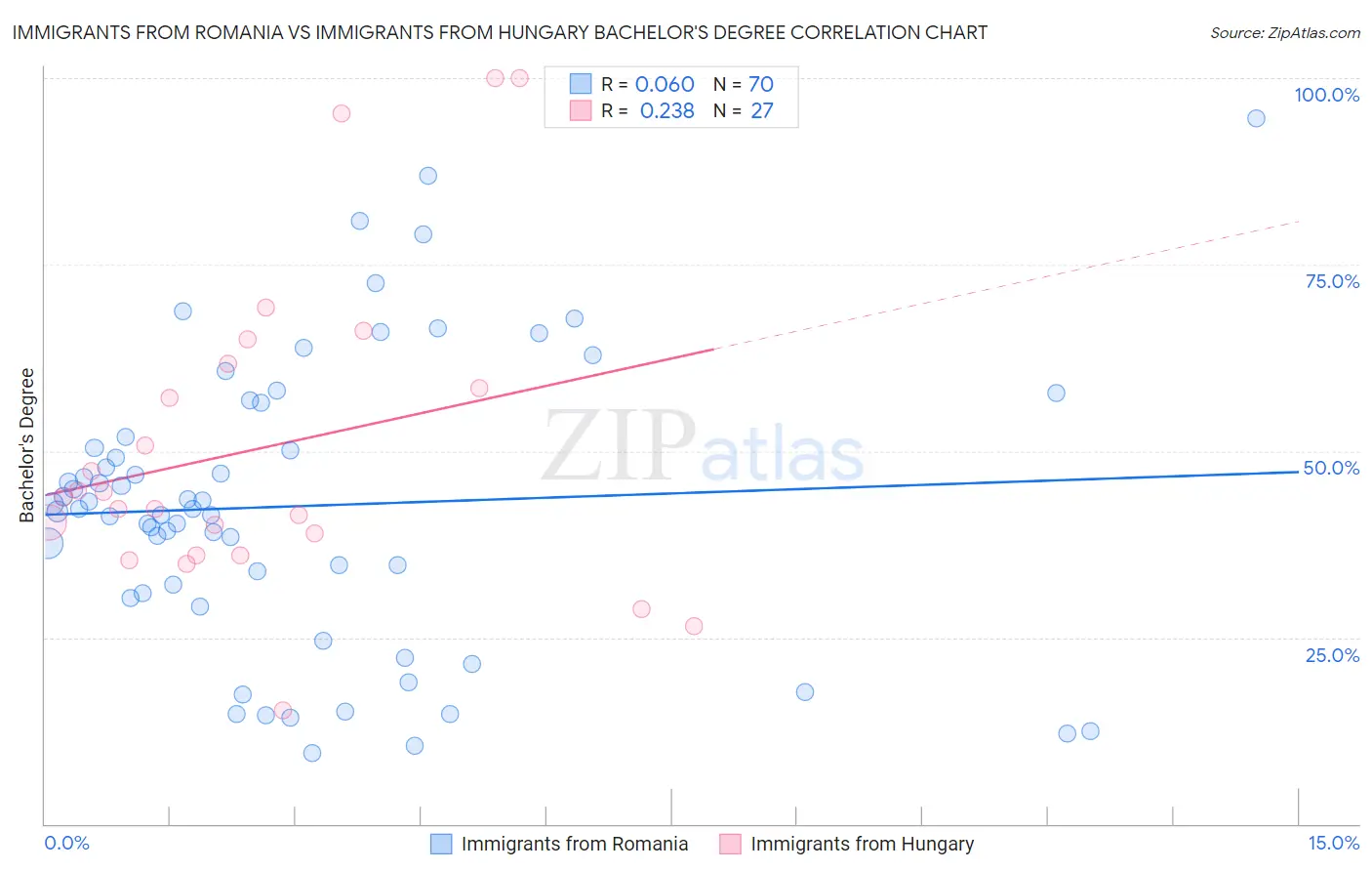 Immigrants from Romania vs Immigrants from Hungary Bachelor's Degree