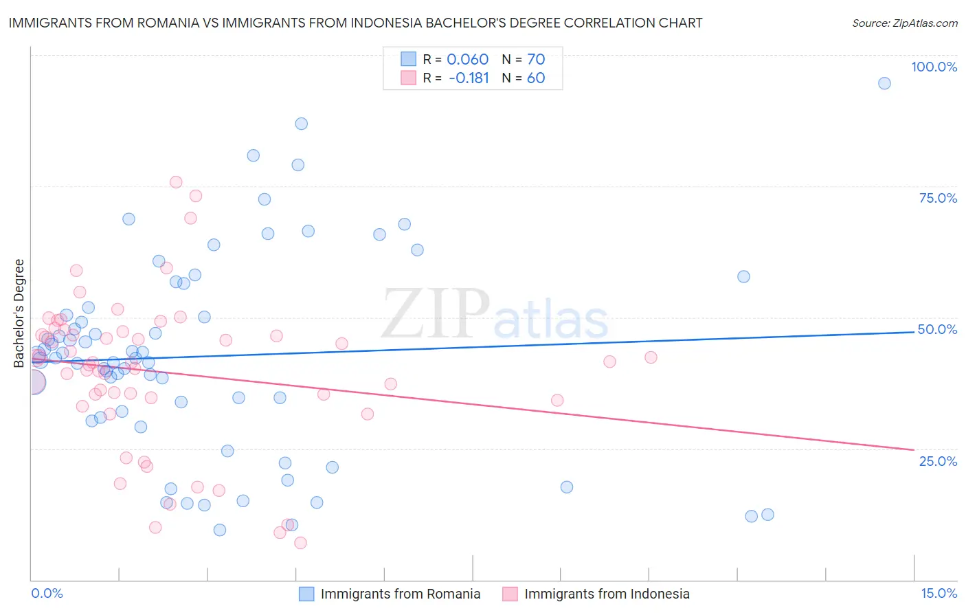 Immigrants from Romania vs Immigrants from Indonesia Bachelor's Degree