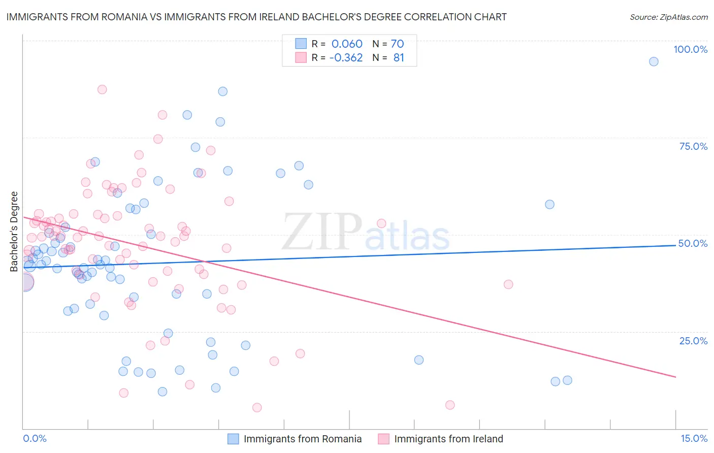 Immigrants from Romania vs Immigrants from Ireland Bachelor's Degree
