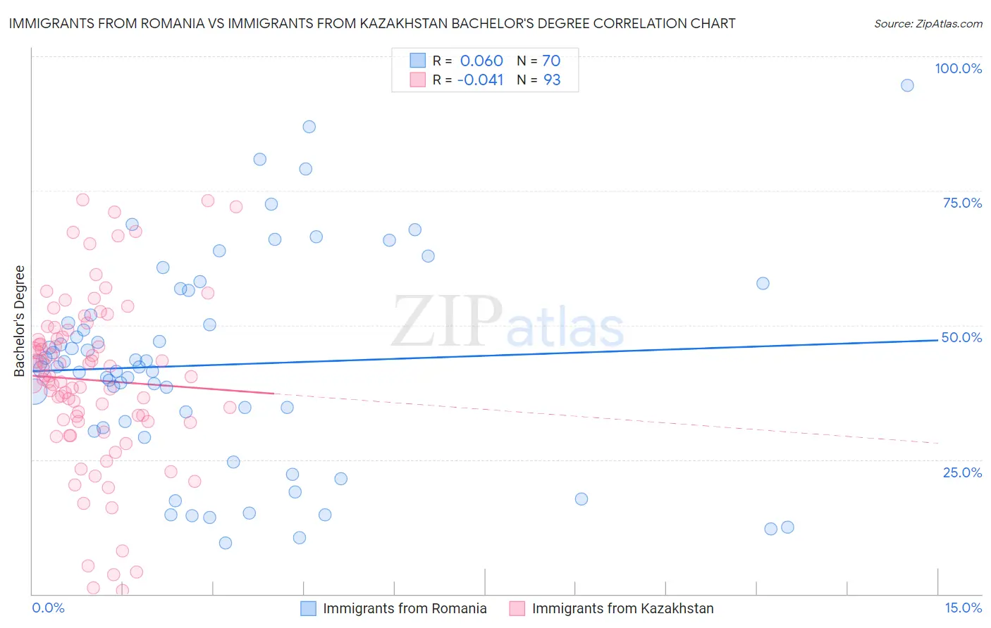 Immigrants from Romania vs Immigrants from Kazakhstan Bachelor's Degree