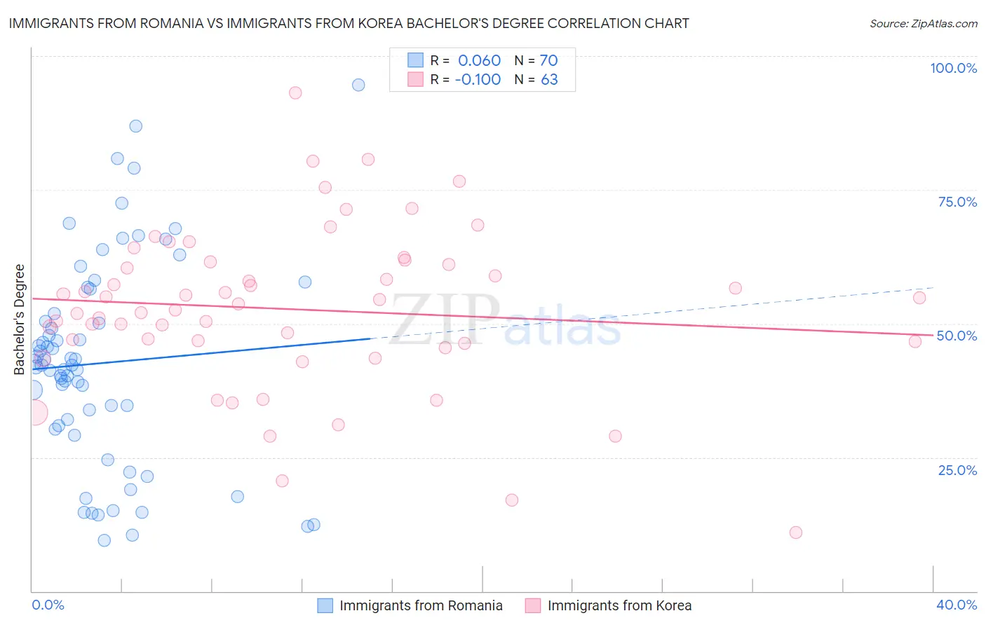 Immigrants from Romania vs Immigrants from Korea Bachelor's Degree