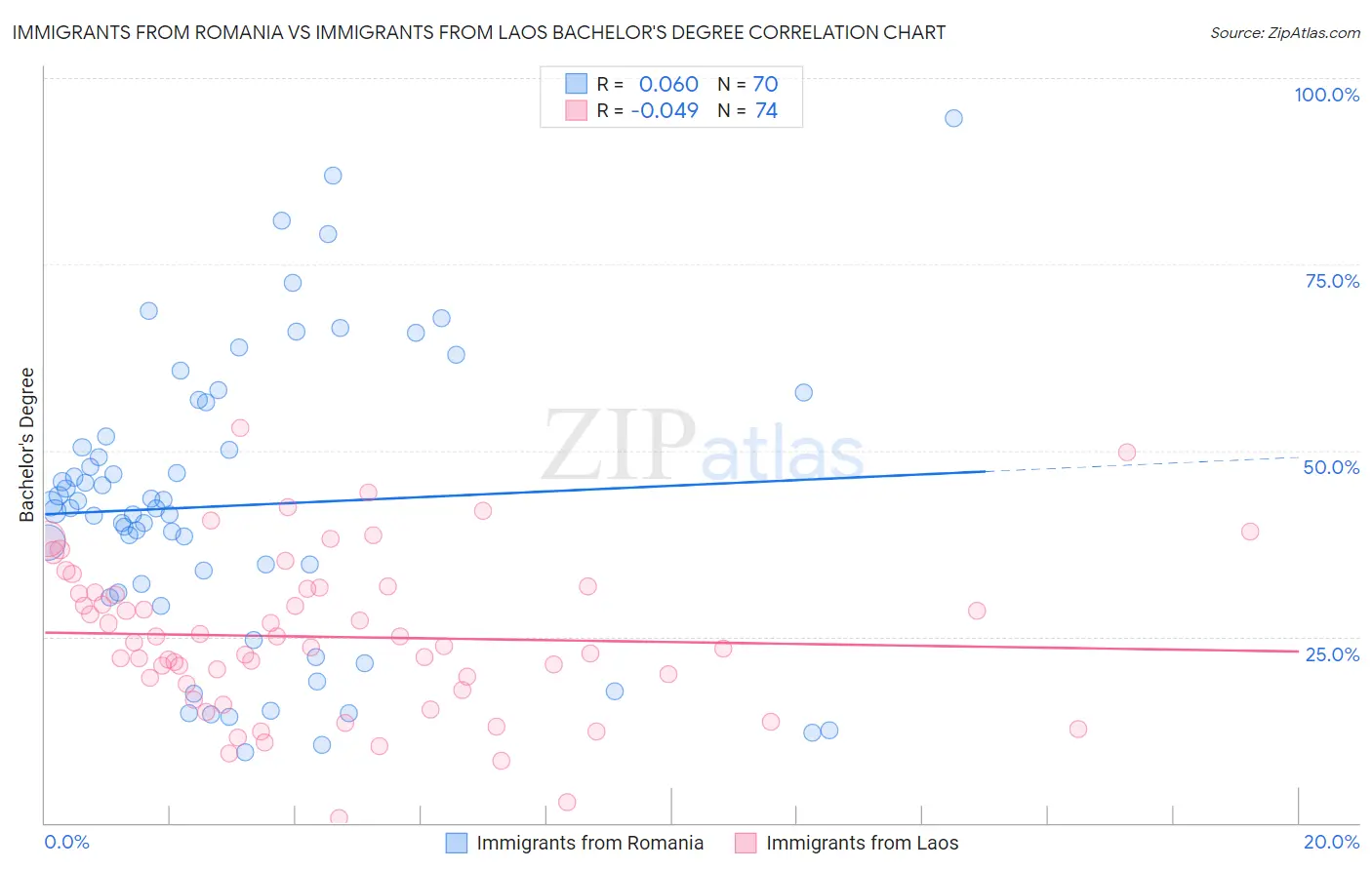 Immigrants from Romania vs Immigrants from Laos Bachelor's Degree