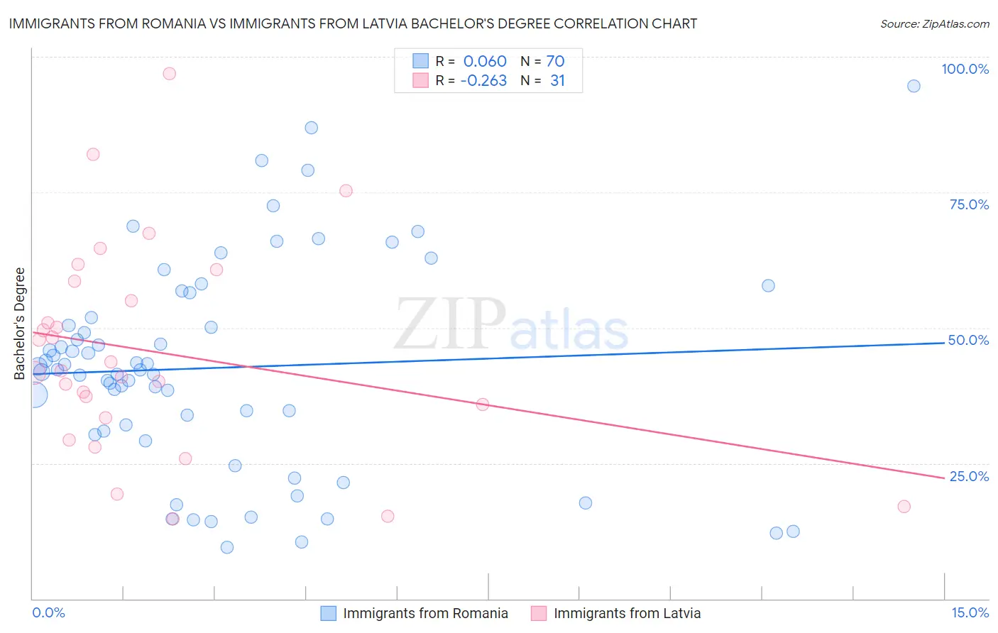 Immigrants from Romania vs Immigrants from Latvia Bachelor's Degree