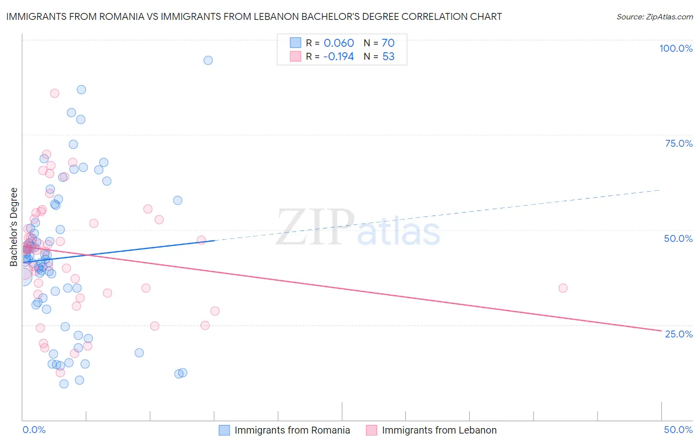Immigrants from Romania vs Immigrants from Lebanon Bachelor's Degree