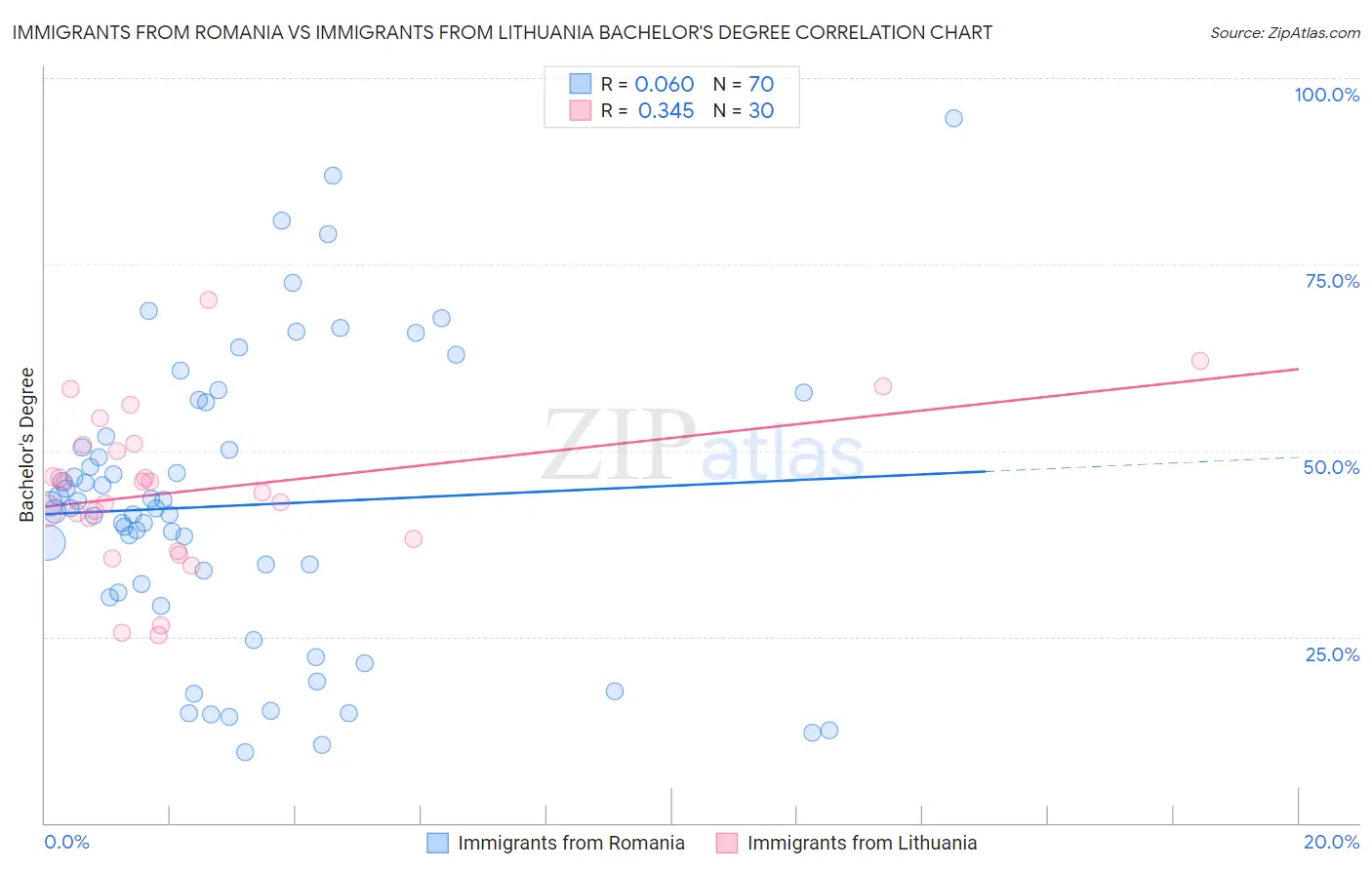 Immigrants from Romania vs Immigrants from Lithuania Bachelor's Degree