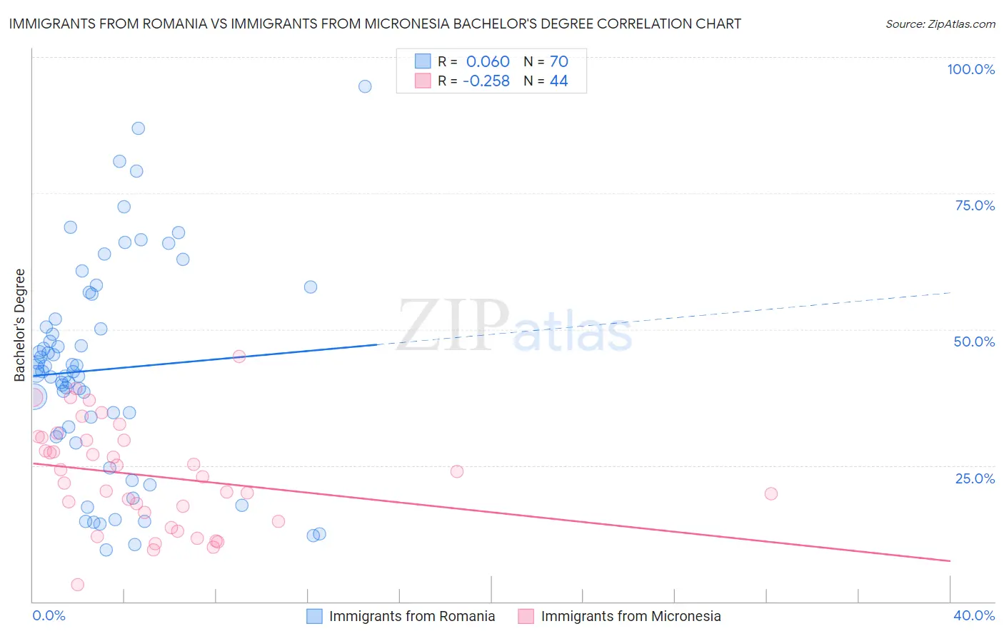 Immigrants from Romania vs Immigrants from Micronesia Bachelor's Degree