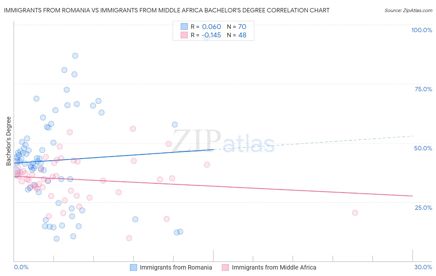 Immigrants from Romania vs Immigrants from Middle Africa Bachelor's Degree
