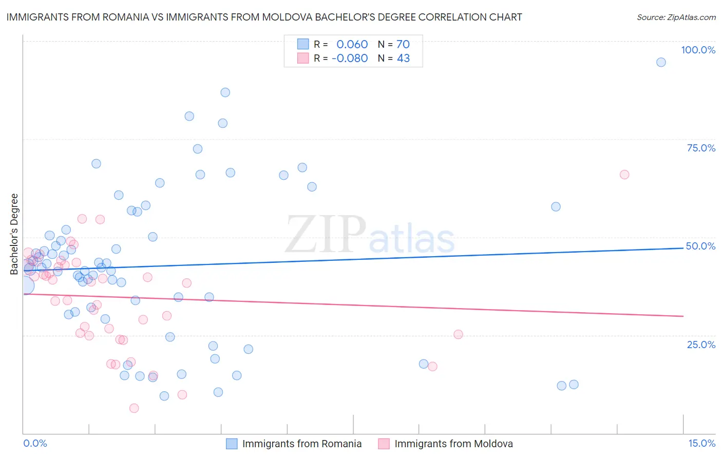 Immigrants from Romania vs Immigrants from Moldova Bachelor's Degree