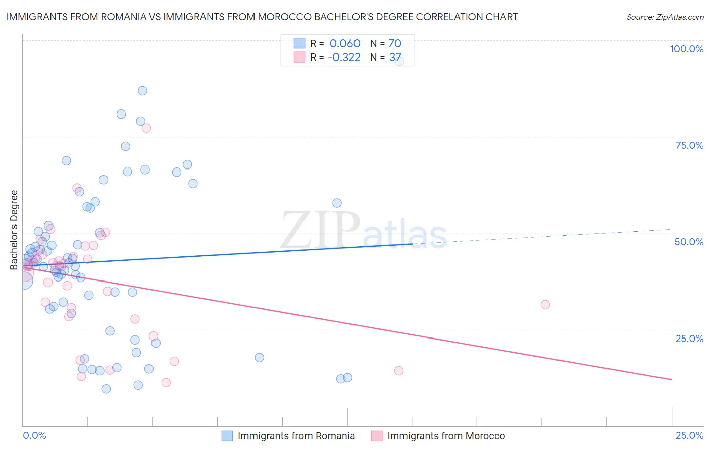 Immigrants from Romania vs Immigrants from Morocco Bachelor's Degree