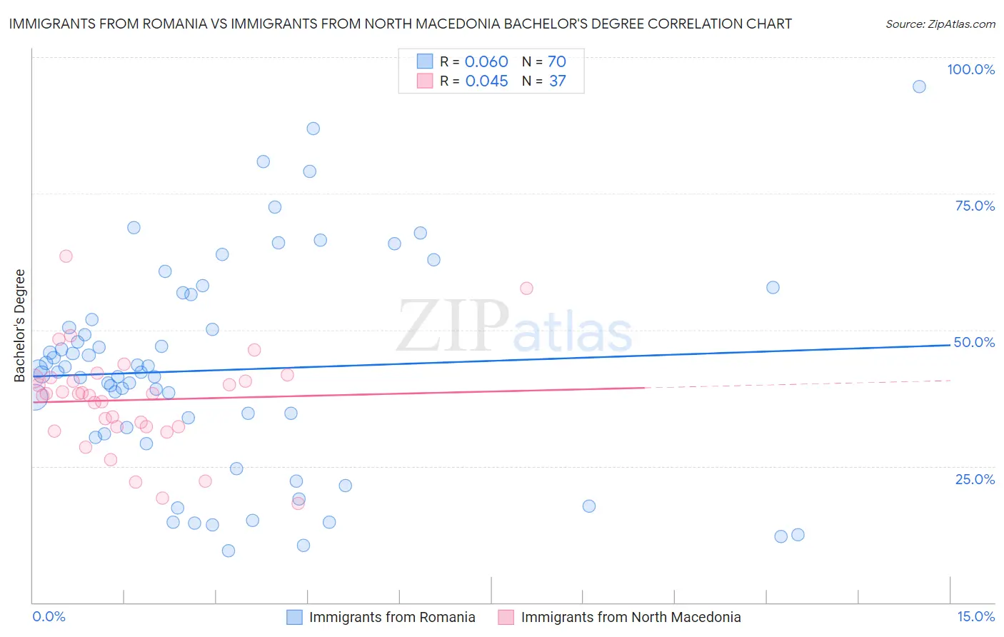 Immigrants from Romania vs Immigrants from North Macedonia Bachelor's Degree