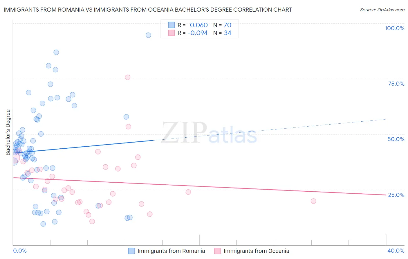 Immigrants from Romania vs Immigrants from Oceania Bachelor's Degree