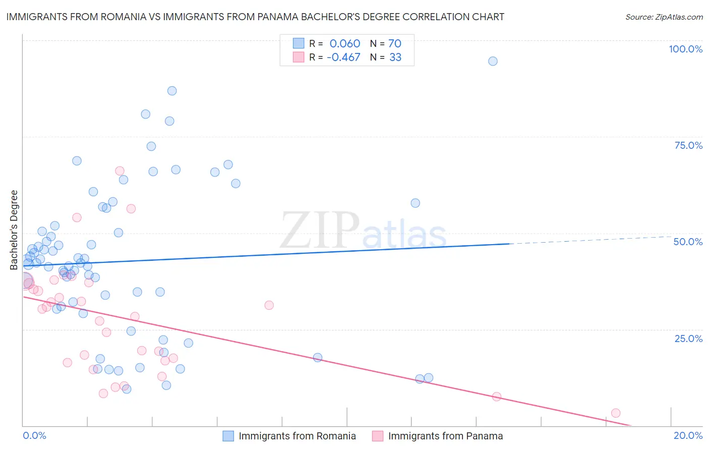 Immigrants from Romania vs Immigrants from Panama Bachelor's Degree