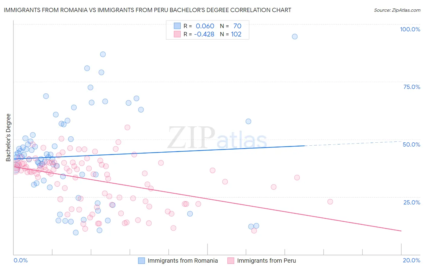 Immigrants from Romania vs Immigrants from Peru Bachelor's Degree