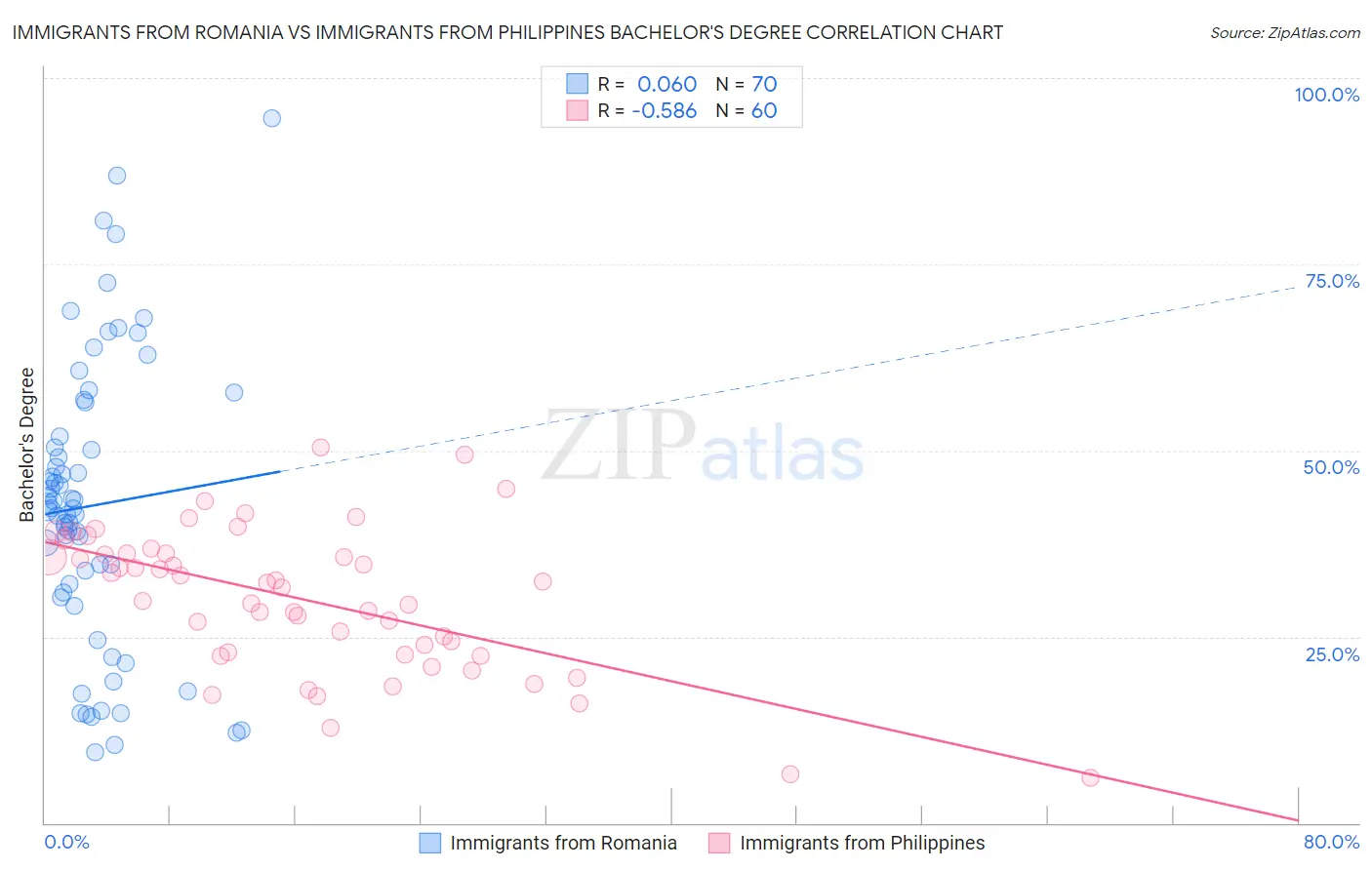 Immigrants from Romania vs Immigrants from Philippines Bachelor's Degree