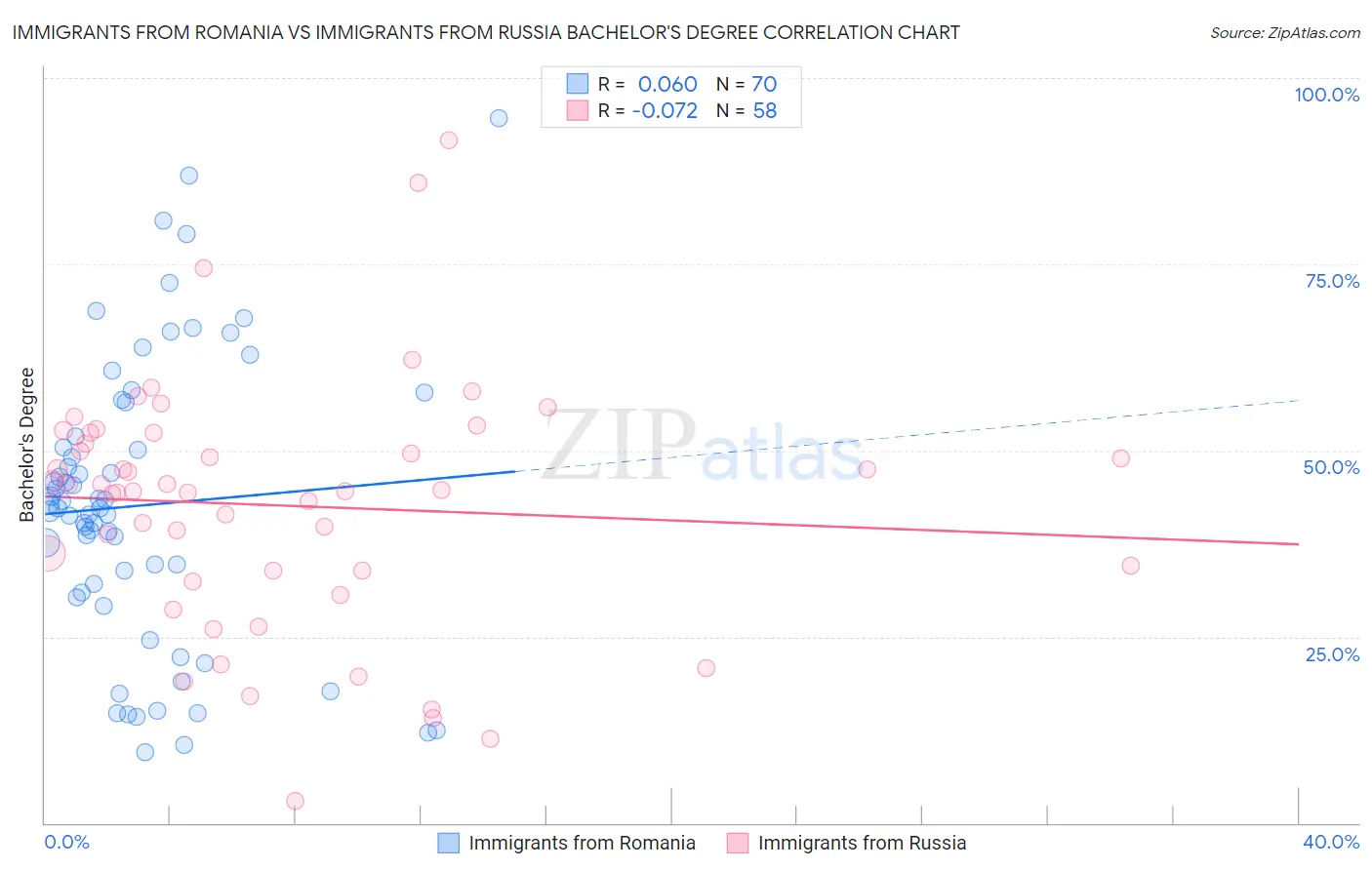 Immigrants from Romania vs Immigrants from Russia Bachelor's Degree