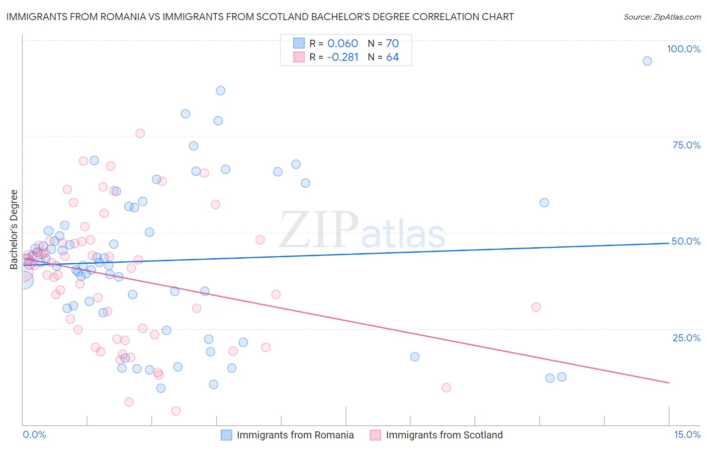 Immigrants from Romania vs Immigrants from Scotland Bachelor's Degree