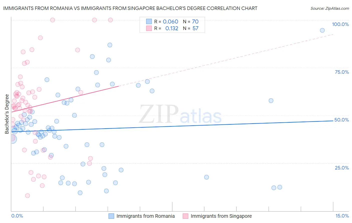 Immigrants from Romania vs Immigrants from Singapore Bachelor's Degree