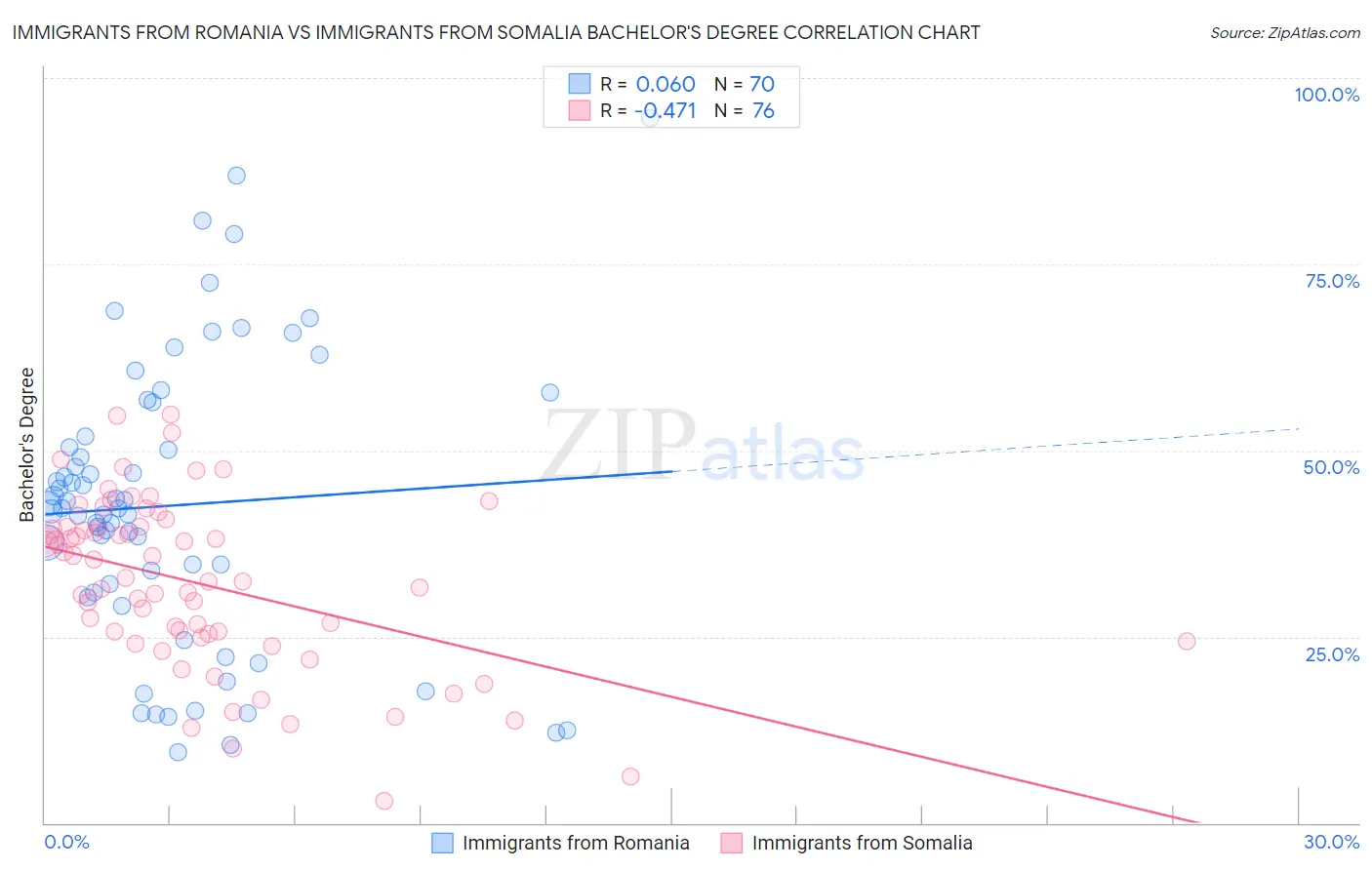 Immigrants from Romania vs Immigrants from Somalia Bachelor's Degree