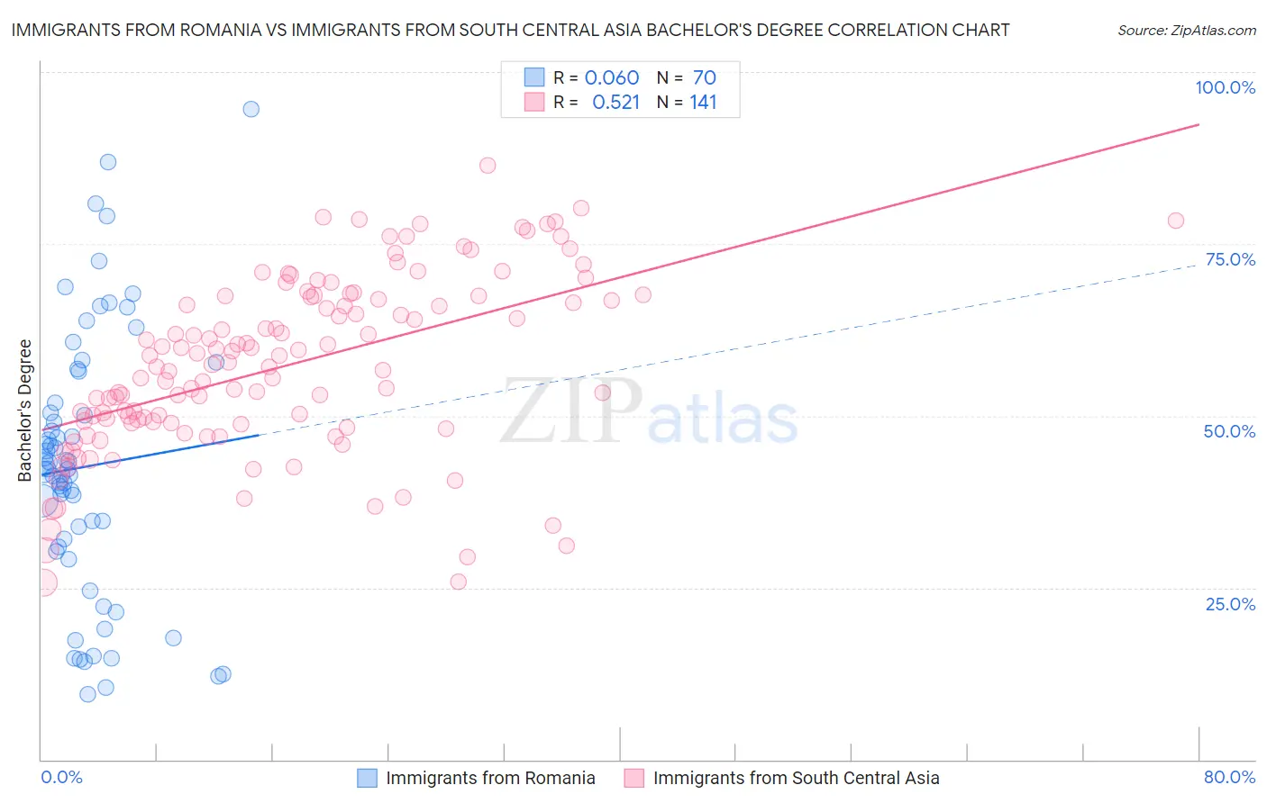 Immigrants from Romania vs Immigrants from South Central Asia Bachelor's Degree