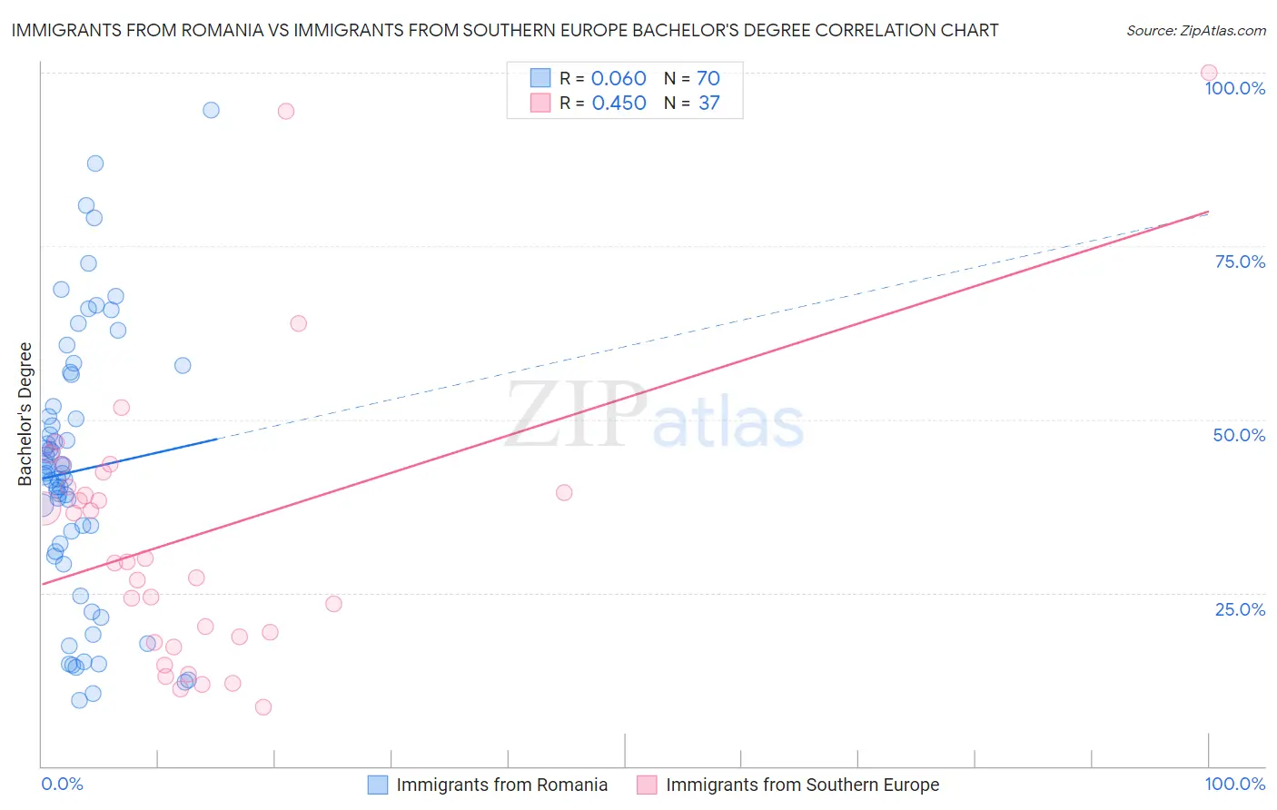 Immigrants from Romania vs Immigrants from Southern Europe Bachelor's Degree