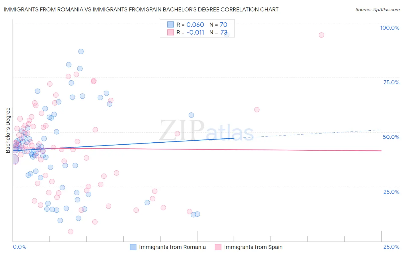 Immigrants from Romania vs Immigrants from Spain Bachelor's Degree