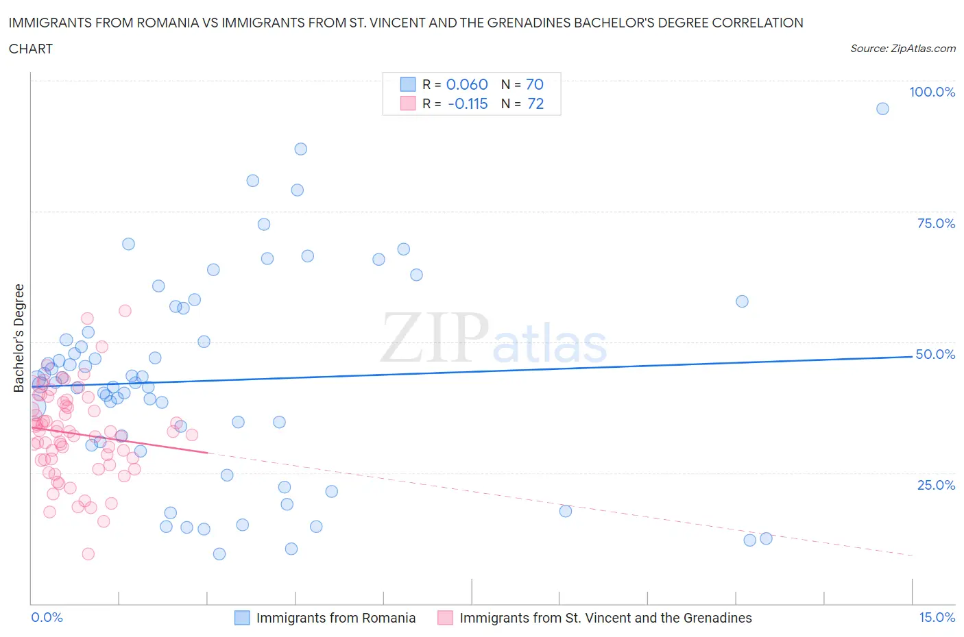 Immigrants from Romania vs Immigrants from St. Vincent and the Grenadines Bachelor's Degree