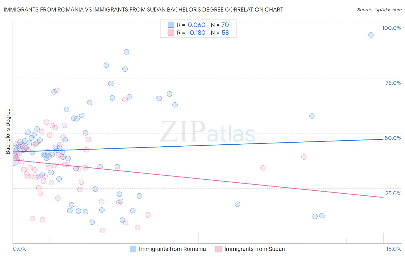 Immigrants from Romania vs Immigrants from Sudan Bachelor's Degree
