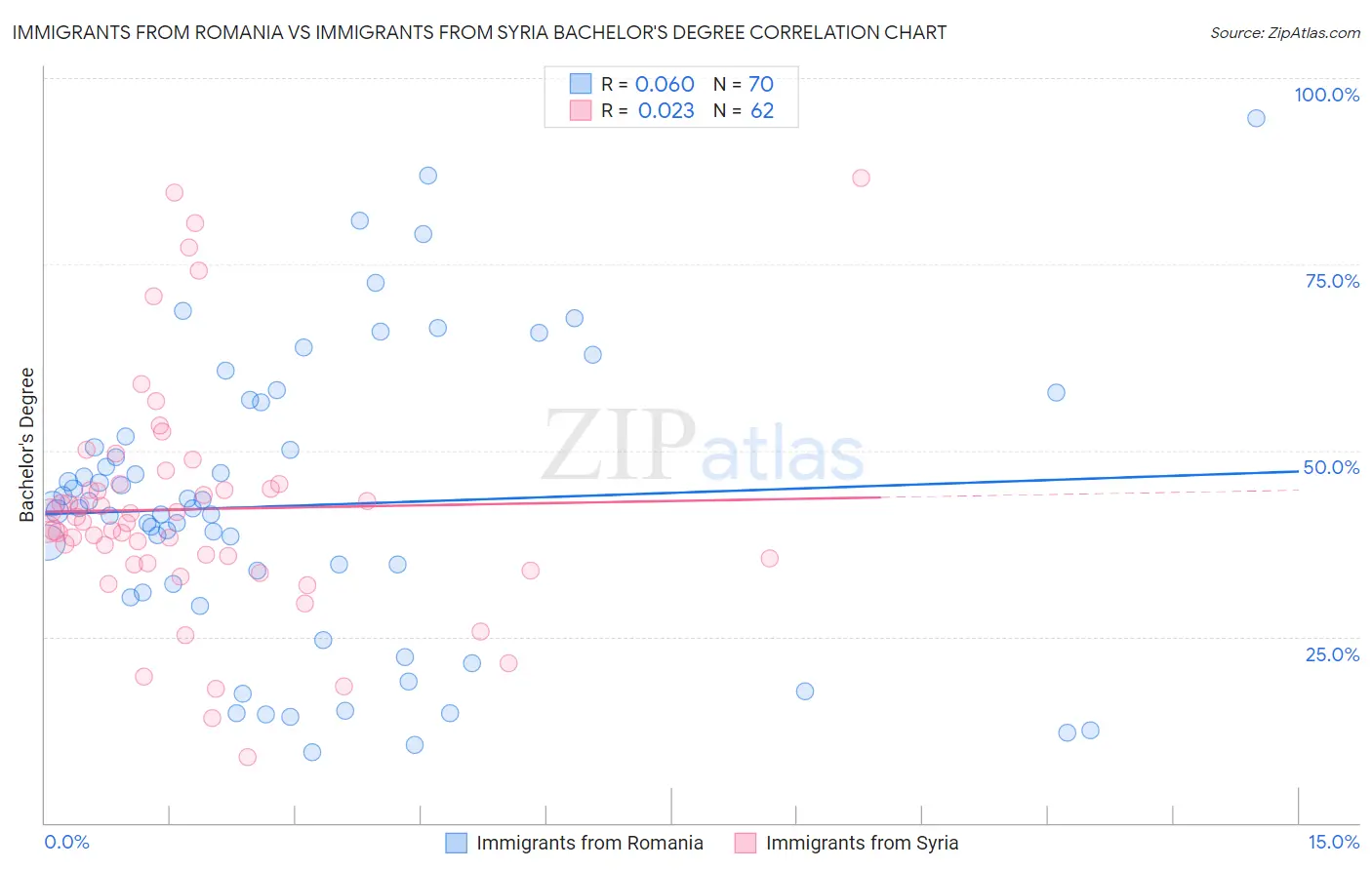 Immigrants from Romania vs Immigrants from Syria Bachelor's Degree
