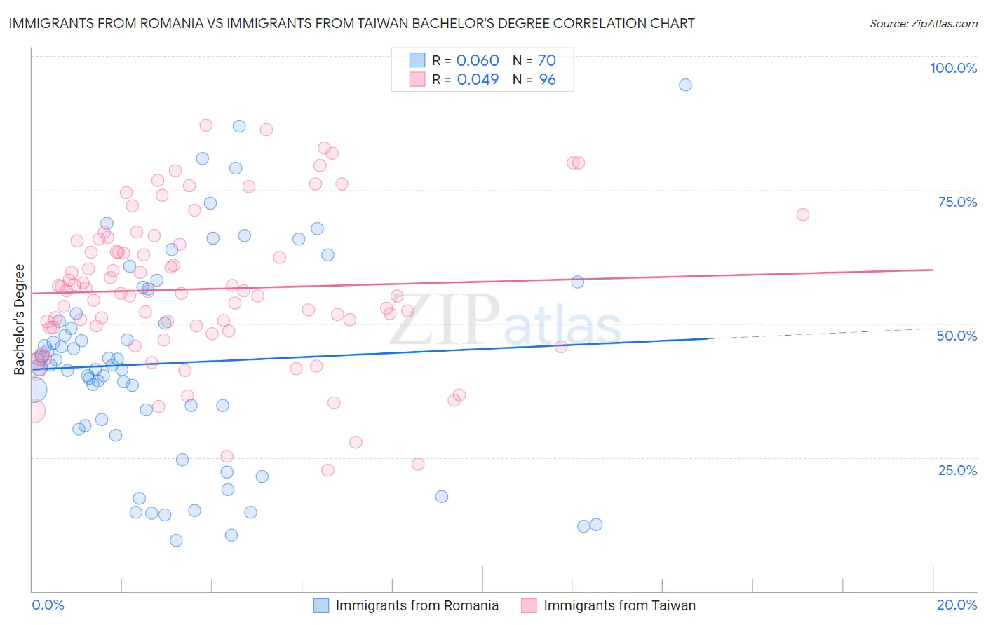 Immigrants from Romania vs Immigrants from Taiwan Bachelor's Degree