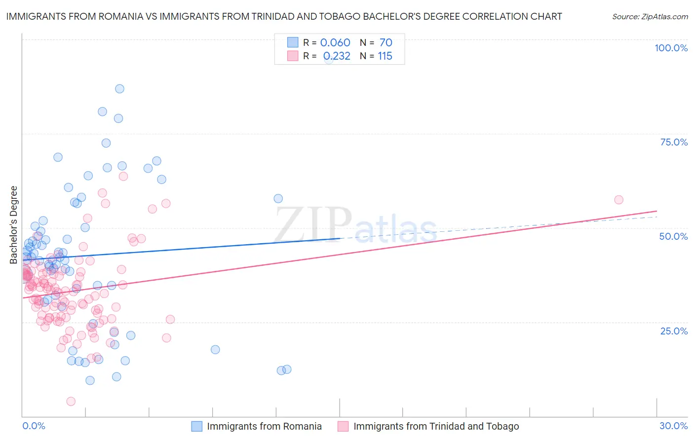 Immigrants from Romania vs Immigrants from Trinidad and Tobago Bachelor's Degree