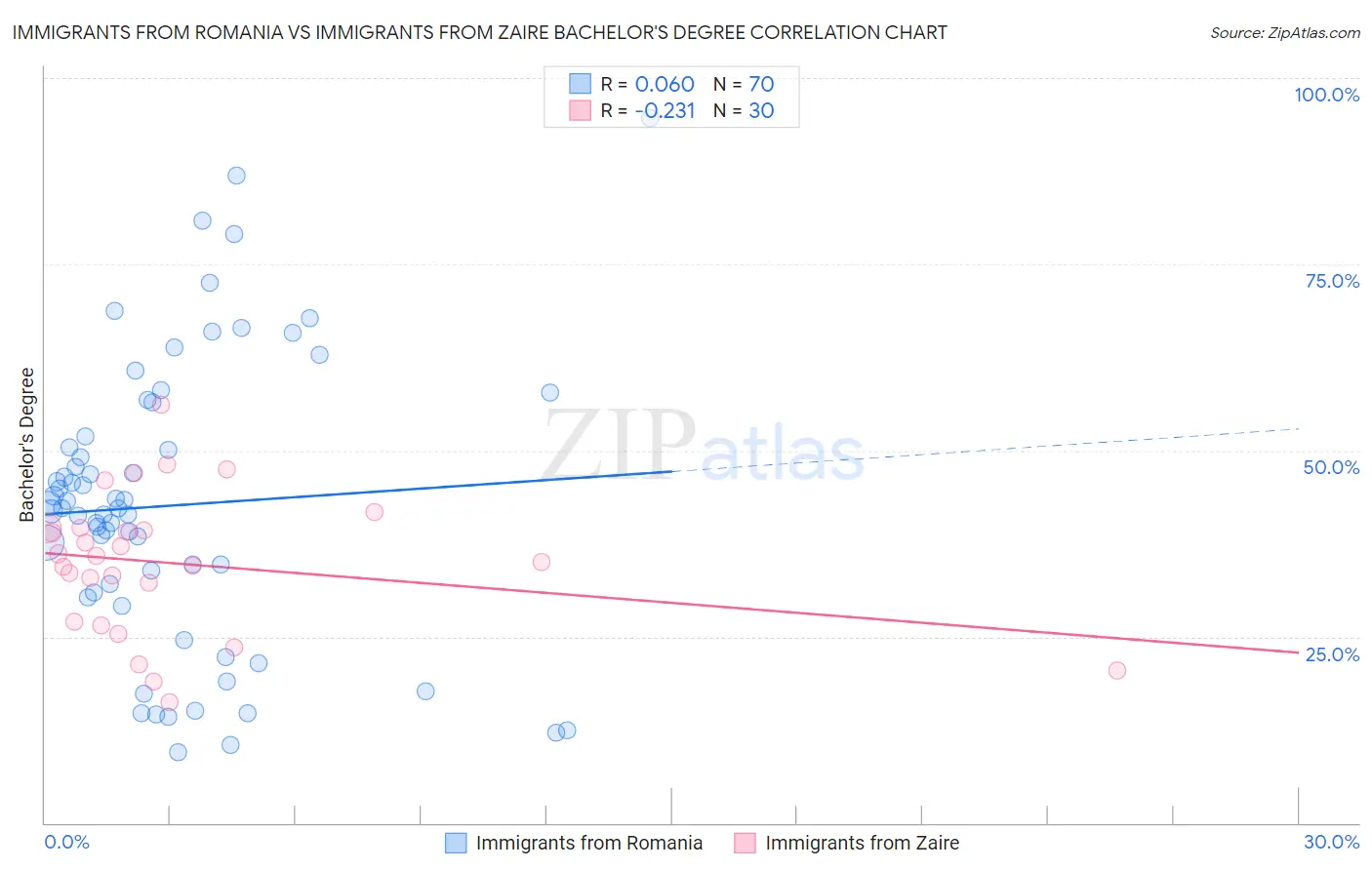 Immigrants from Romania vs Immigrants from Zaire Bachelor's Degree