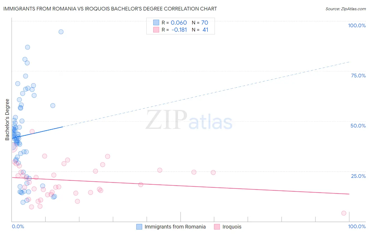 Immigrants from Romania vs Iroquois Bachelor's Degree