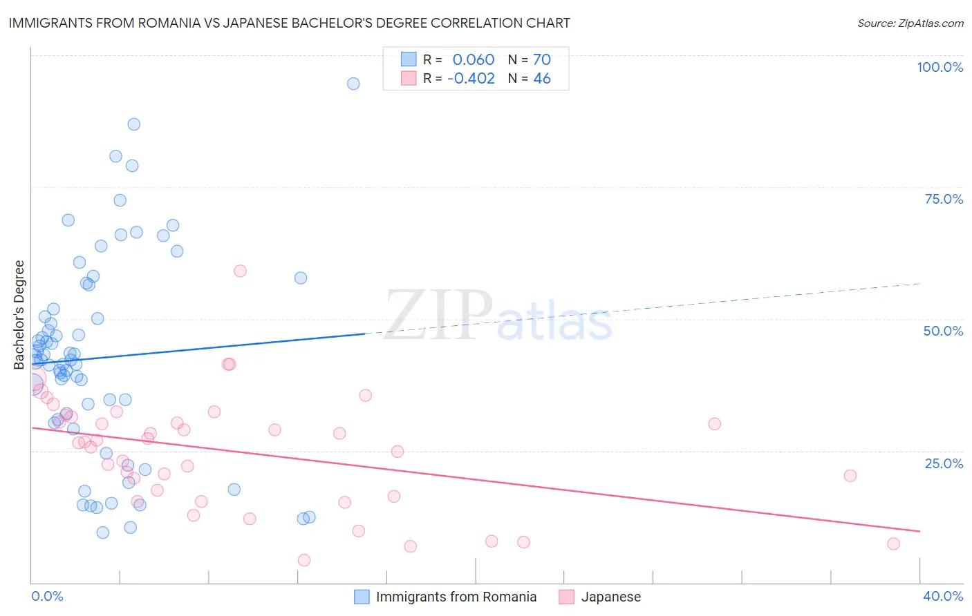 Immigrants from Romania vs Japanese Bachelor's Degree