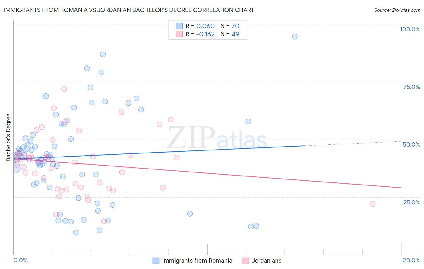 Immigrants from Romania vs Jordanian Bachelor's Degree