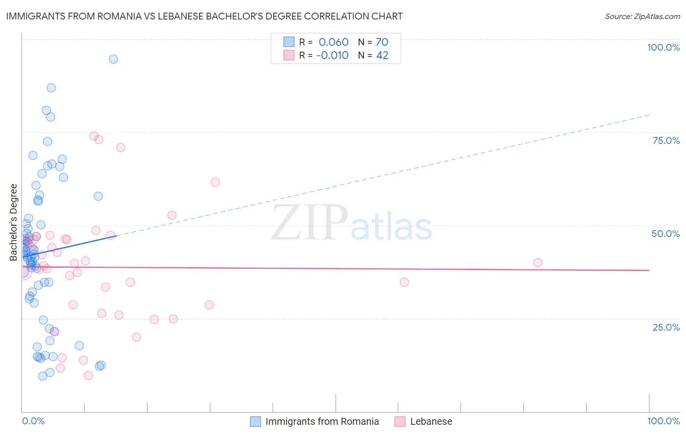 Immigrants from Romania vs Lebanese Bachelor's Degree