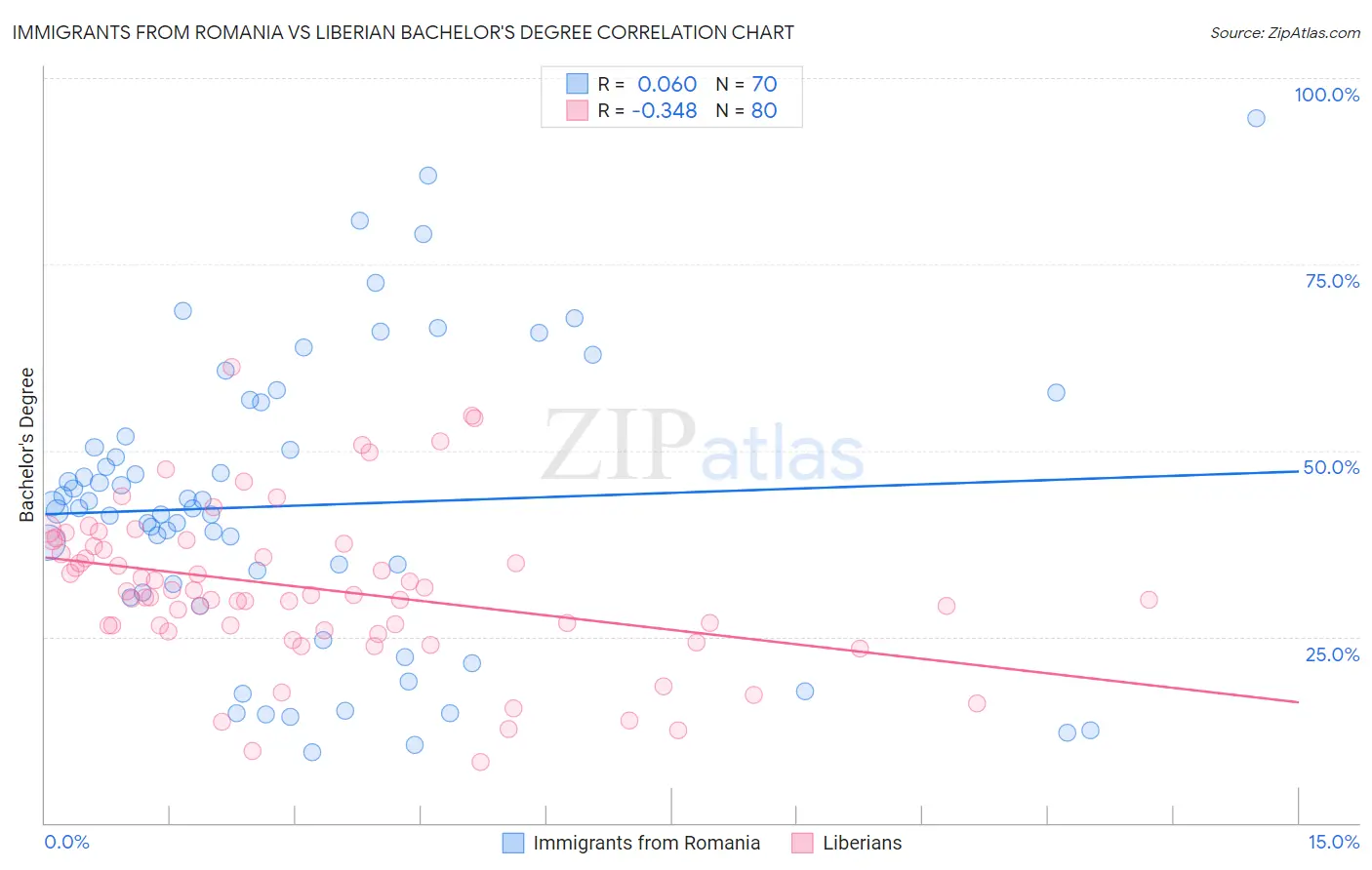 Immigrants from Romania vs Liberian Bachelor's Degree