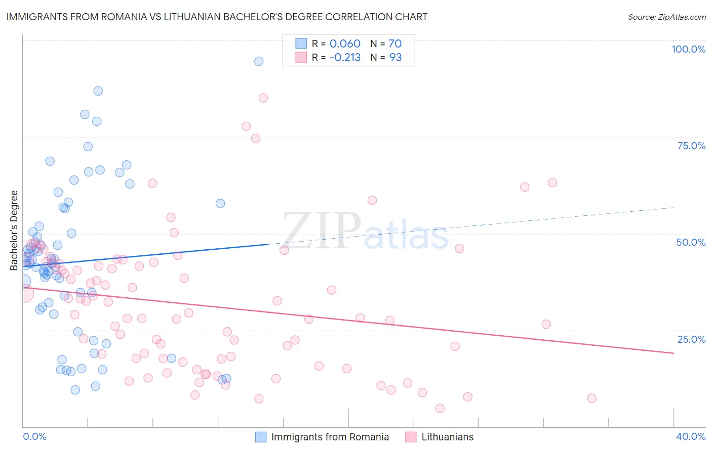 Immigrants from Romania vs Lithuanian Bachelor's Degree