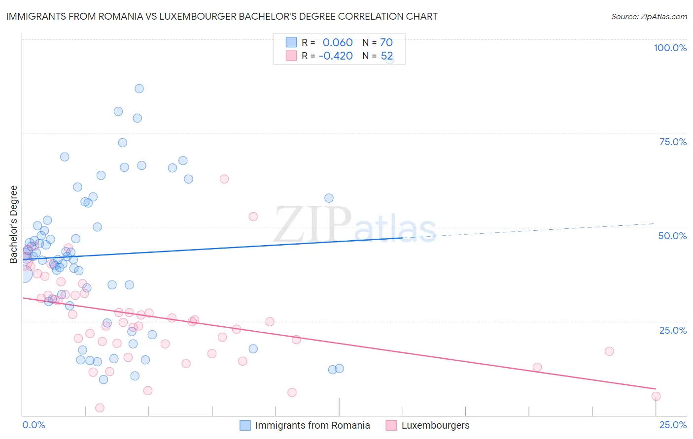 Immigrants from Romania vs Luxembourger Bachelor's Degree