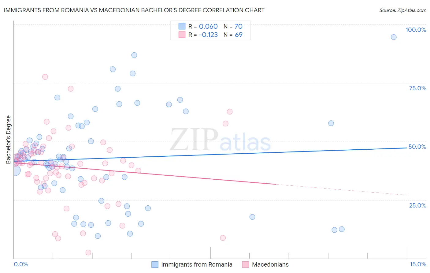 Immigrants from Romania vs Macedonian Bachelor's Degree