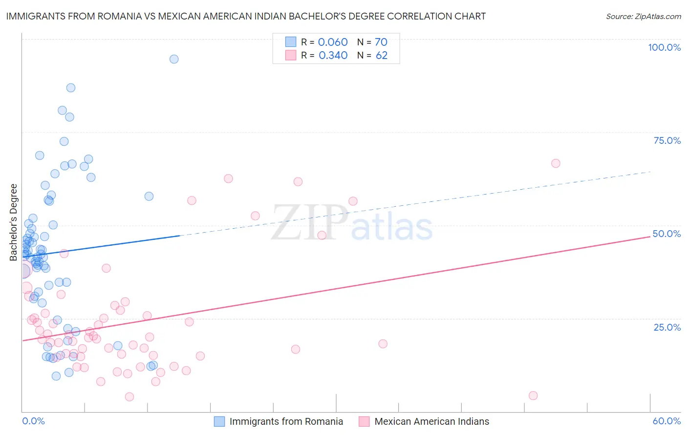 Immigrants from Romania vs Mexican American Indian Bachelor's Degree
