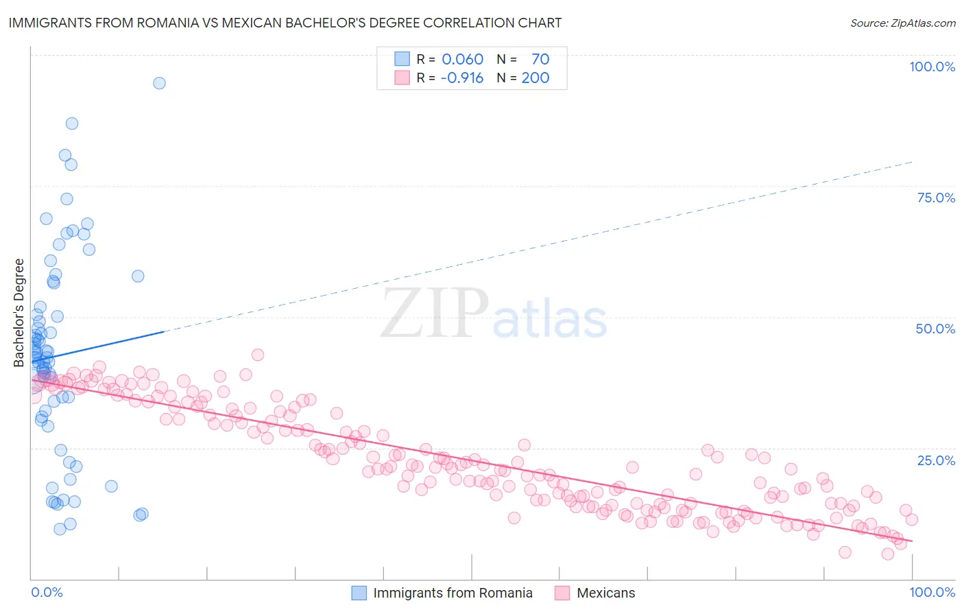 Immigrants from Romania vs Mexican Bachelor's Degree