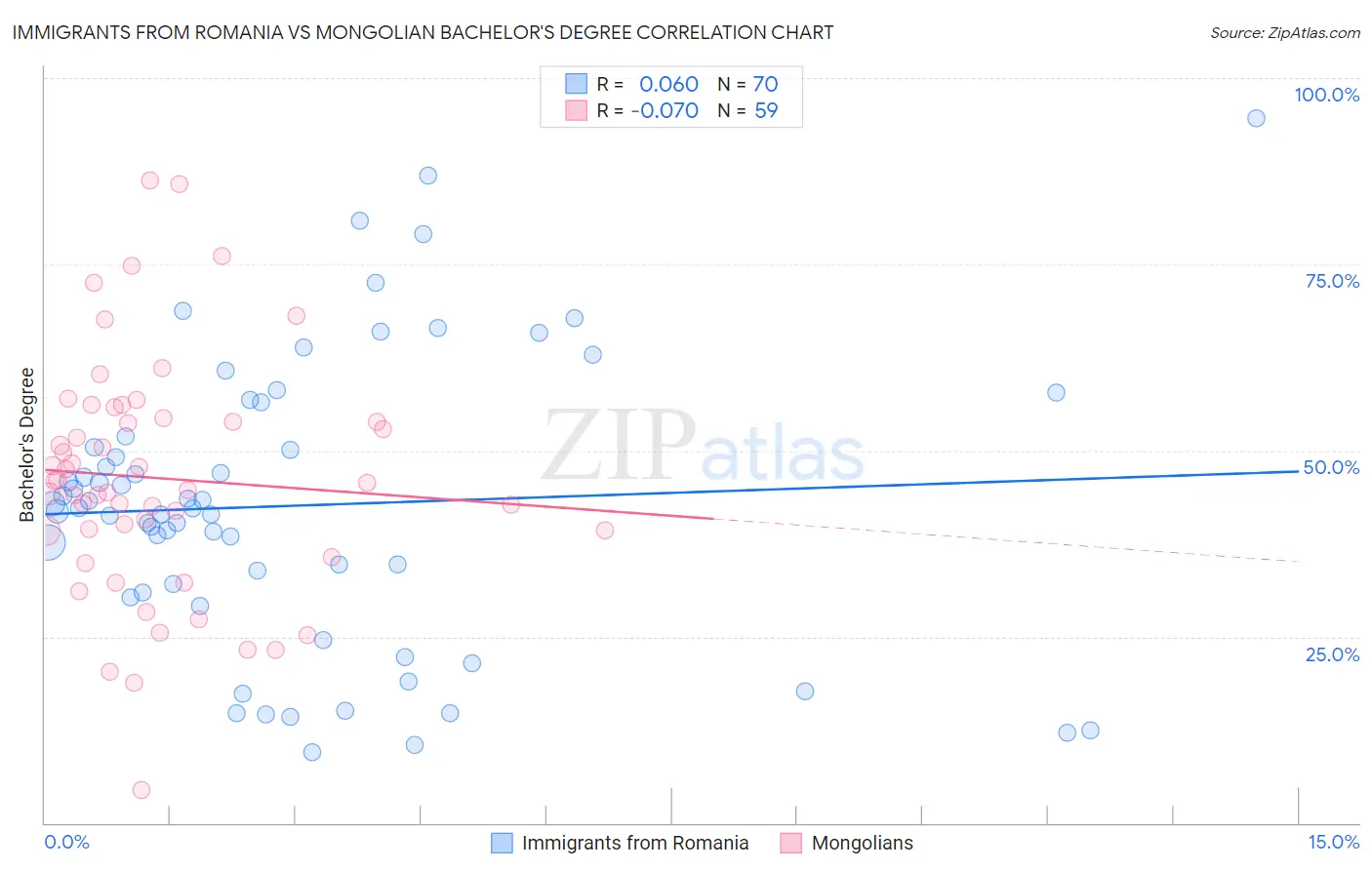 Immigrants from Romania vs Mongolian Bachelor's Degree