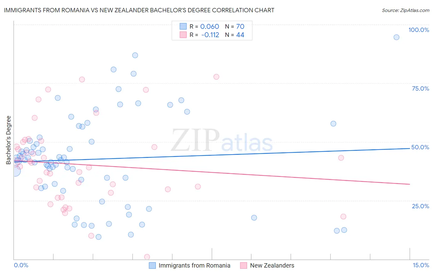 Immigrants from Romania vs New Zealander Bachelor's Degree